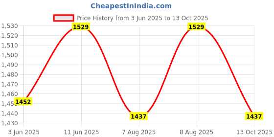 amazon.in fab curate with tagline curate your own fabric Fabcurate Cultural Charm Ethnic Jacket for Women Teal Blue | Shawl Collar with 3/4 Sleeves Pashmina Jacket for Ladies | Fashionable Casual Wear fab curate with tagline curate your own fabric Price History Graph from 3 Jun 2025 to 13 Oct 2025