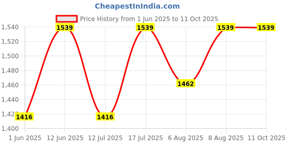 amazon.in fab curate with tagline curate your own fabric Fabcurate Ethnic Jacket for Women Brown | Notched Collar with Full Sleeves Pashmina Jacket for Ladies | Fashionable Casual Wear fab curate with tagline curate your own fabric Price History Graph from 1 Jun 2025 to 11 Oct 2025