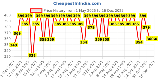 amazon.in fab ellite Cotton Dust Bags for Handbags Organizer Foldable Purse Drawstring Travel Storage Pouch Space Saving Closet for Wardrobe Clutches Ladies Handbags, Purse (Pack of 5) fab ellite Price History Graph from 1 May 2025 to 16 Dec 2025