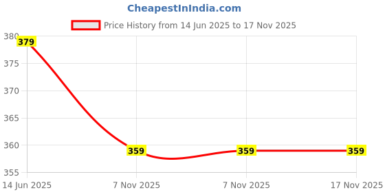 amazon.in FAB ELLITE Double Sided 30 Pockets Clear Hanging Bag Socks Bra Underwear Rack Hanger Storage Organizer Wall Hanging Closet Shelves Storage Pockets Non Woven Matrial (Transparent Bag) Price History Graph from 14 Jun 2025 to 17 Nov 2025