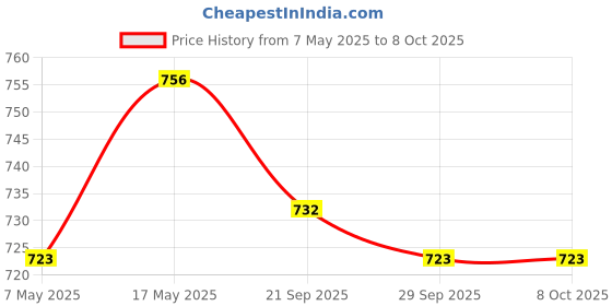 amazon.in Fab Feast Rabbit Food Rabbit pellets… (2.4kg) Price History Graph from 7 May 2025 to 7 Oct 2025