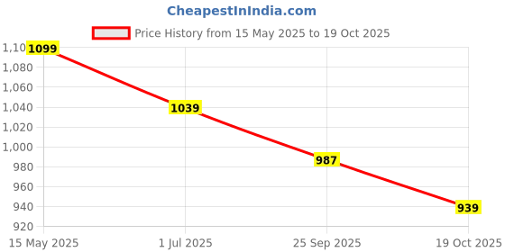 amazon.in peluche Fab Looking Maroon & Blue Colored Microfiber Necktie for Men peluche Price History Graph from 15 May 2025 to 19 Oct 2025
