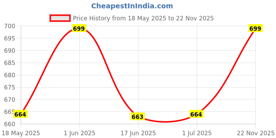 amazon.in Fab Nation NET Polyester L Shape 5/6 Seater (14 Pcs) Floral Sofa Cover with Arm Covers (Brown, 30x23 inches, 2pc Tripple Seater, 2pc Double Seater, 2pc Single Seater, 2 pc Single Arm Covers) Price History Graph from 18 May 2025 to 22 Nov 2025