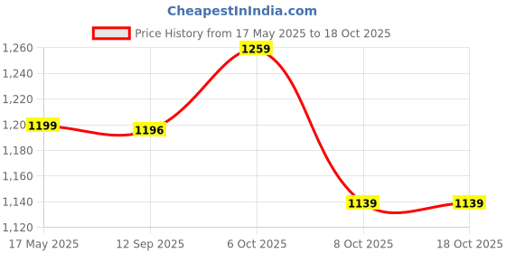 amazon.in FAB P.V.C INSULATED WIRES & CABLES | 2.5mm | 90m | FR PVC Insulated CCA Copper Wire | Single Core Multi-Strand House Wiring Cable | Gauge (10 No.) | Red Price History Graph from 17 May 2025 to 18 Oct 2025