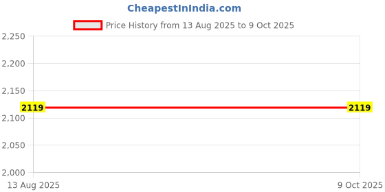 amazon.in FAB TECH Combo | Long Arm Stainless Steel Heavy Duty Picker Tool | Fruit Picker Stick | Foldable Design with Anti-Cut Leather Gloves and Soft Grip Hook. Price History Graph from 13 Aug 2025 to 9 Oct 2025
