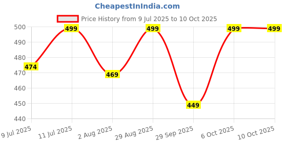 amazon.in FAB TECH Multipurpose Leather Gloves, Animal Handling Leather Gloves for Saftey Against Cats, Dogs, Reptile, Birds, Snakes & for Industrial Use (14 Inches) (Assorted Color) fab tech Price History Graph from 9 Jul 2025 to 10 Oct 2025