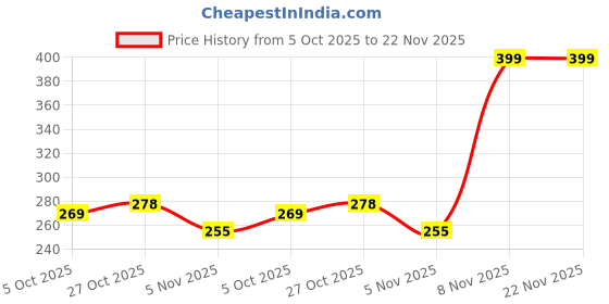 amazon.in fabacle Napa Original Brown Leather Wallet for Men – Premium Feel, Minimalist Design – Ideal for Office, Travel, Gifting & Daily Use fabacle Price History Graph from 5 Oct 2025 to 22 Nov 2025
