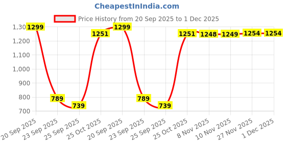 amazon.in faballey Department5 Light Green Drop Shoulder Front Tie Jumpsuit faballey Price History Graph from 20 Sep 2025 to 30 Nov 2025