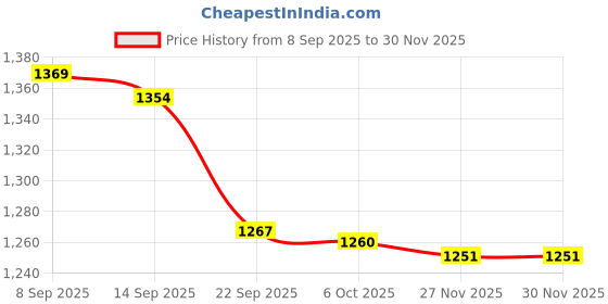 amazon.in faballey Department5 Light Green Drop Shoulder Front Tie Jumpsuit faballey Price History Graph from 8 Sep 2025 to 27 Nov 2025