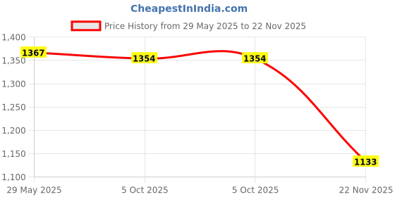 amazon.in faballey Rust Halter Neck Elasticated Back Belted Jumpsuit faballey Price History Graph from 29 May 2025 to 22 Nov 2025