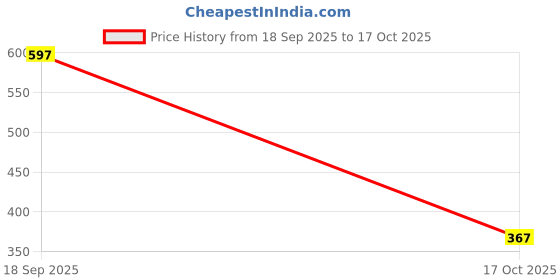 amazon.in faballey Women's Acrylic Pullover Sweater faballey Price History Graph from 18 Sep 2025 to 17 Oct 2025