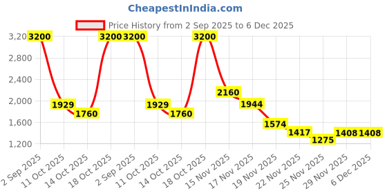 amazon.in faballey Womens Jumpsuit faballey Price History Graph from 2 Sep 2025 to 5 Dec 2025