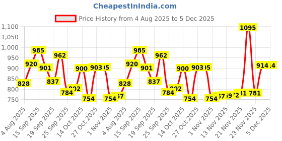 amazon.in faballey Womens Jumpsuits faballey Price History Graph from 4 Aug 2025 to 5 Dec 2025