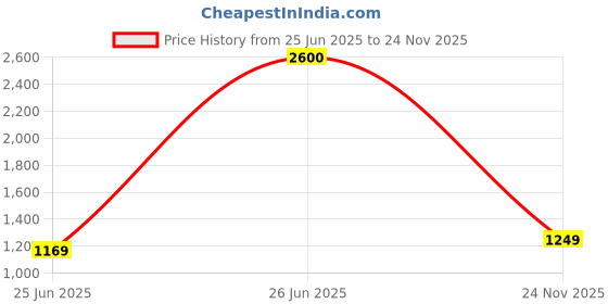 amazon.in faballey Womens ONE_PIECE_OUTFIT faballey Price History Graph from 25 Jun 2025 to 24 Nov 2025