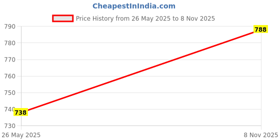 amazon.in Fabam Transparent PVC Soft Shell Suitcase Cover | Waterproof, Dustproof & Scratch Resistant Trolley Bag Protector with Black Fabric Piping for Travel Use and Daily Protection (30 Inch) Price History Graph from 26 May 2025 to 8 Nov 2025