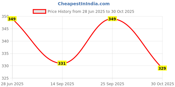 amazon.in FABANE Imported Rectangular Canvas Cushion Cover (12 x 18 inches) Set of 2 Pcs & Rectangle Cushion Covers uses in Bedroom,Living Room,Sofa,Couch & Office (12x18 inch, Yellow) Price History Graph from 28 Jun 2025 to 30 Oct 2025