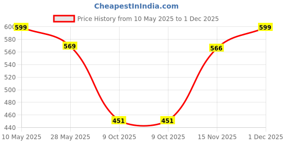 amazon.in FABANE Universal Size Dining Chair Seat Cover Set of 4 Seater pcs are Easily Washable Strechable and Comfortable for Dining Room (4 Seat Cover, Solid Brown) Price History Graph from 10 May 2025 to 1 Dec 2025