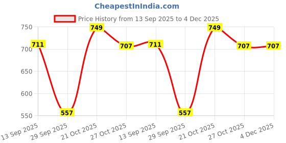 amazon.in FABANE Universal Size Dining Chair Seat Cover Set of 6 Seater pcs are Easily Washable Strechable and Comfortable for Dining Room (6 Seat Cover, Solid Brown) Price History Graph from 13 Sep 2025 to 3 Dec 2025