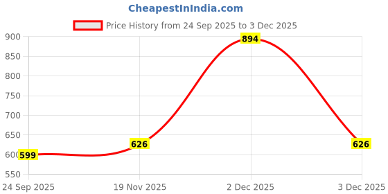 amazon.in Fabaro 3D Car Floor Foot Beige Mats Compatible with Maruti Suzuki New Wagonr(2019-Present) Price History Graph from 24 Sep 2025 to 3 Dec 2025