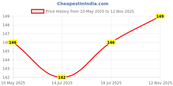 amazon.in Fabaro Car Alloy Wheel Cleaner tyre Brush Rim (Pack of 1) Compatible with Ford Fiesta(2011-2016) Price History Graph from 10 May 2025 to 12 Nov 2025