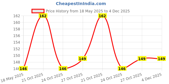 amazon.in Fabaro Car Alloy Wheel Cleaner tyre Brush Rim (Pack of 1) Compatible with Maruti Suzuki Alto K10 Type-2(2014-2021) Price History Graph from 18 May 2025 to 4 Dec 2025