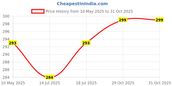 amazon.in Fabaro Car Multifunctional tire Alloy Wheel Rim hub Cleaning Cleaner with an Antislip Handle Brush for Cleaning Tires Compatible with A3 Cabriolet fabaro Price History Graph from 10 May 2025 to 29 Oct 2025