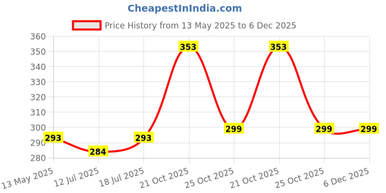amazon.in Fabaro Car Multifunctional tire Alloy Wheel Rim hub Cleaning Cleaner with an Antislip Handle Brush for Cleaning Tires Compatible with Ford Figo Aspire fabaro Price History Graph from 13 May 2025 to 5 Dec 2025