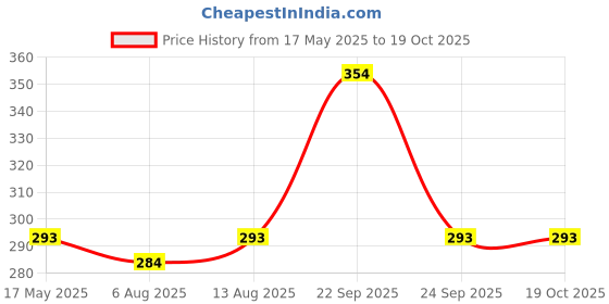 amazon.in Fabaro Car Multifunctional tire Alloy Wheel Rim hub Cleaning Cleaner with an Antislip Handle Brush for Cleaning Tires Compatible with Ford Figo Old(2010-2015) Price History Graph from 17 May 2025 to 19 Oct 2025