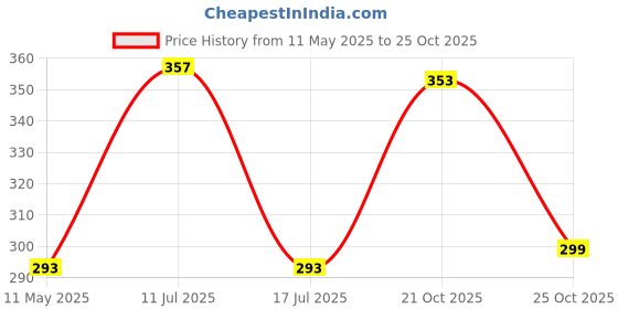 amazon.in Fabaro Car Multifunctional tire Alloy Wheel Rim hub Cleaning Cleaner with an Antislip Handle Brush for Cleaning Tires Compatible with Hyundai Grand i10 Nios fabaro Price History Graph from 11 May 2025 to 25 Oct 2025