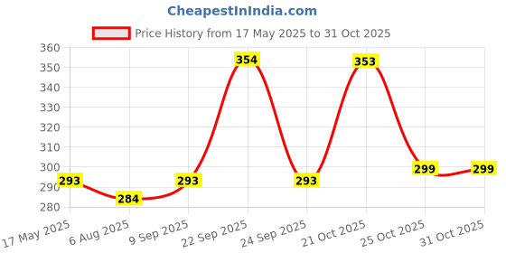 amazon.in Fabaro Car Multifunctional tire Alloy Wheel Rim hub Cleaning Cleaner with an Antislip Handle Brush for Cleaning Tires Compatible with Hyundai Grand i10 Nios Facelift 2023 fabaro Price History Graph from 17 May 2025 to 31 Oct 2025
