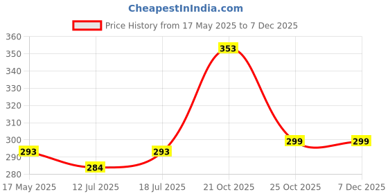 amazon.in Fabaro Car Multifunctional tire Alloy Wheel Rim hub Cleaning Cleaner with an Antislip Handle Brush for Cleaning Tires Compatible with Kia Carens Price History Graph from 17 May 2025 to 5 Dec 2025