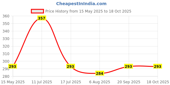 amazon.in Fabaro Car Multifunctional tire Alloy Wheel Rim hub Cleaning Cleaner with an Antislip Handle Brush for Cleaning Tires Compatible with Mahindra KUV 100 fabaro Price History Graph from 15 May 2025 to 18 Oct 2025