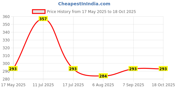amazon.in Fabaro Car Multifunctional tire Alloy Wheel Rim hub Cleaning Cleaner with an Antislip Handle Brush for Cleaning Tires Compatible with Mahindra Quanto Price History Graph from 17 May 2025 to 18 Oct 2025