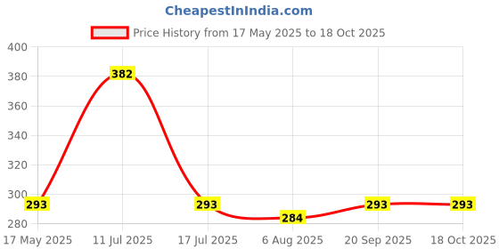 amazon.in Fabaro Car Multifunctional tire Alloy Wheel Rim hub Cleaning Cleaner with an Antislip Handle Brush for Cleaning Tires Compatible with Mahindra Verito Vibe Price History Graph from 17 May 2025 to 18 Oct 2025