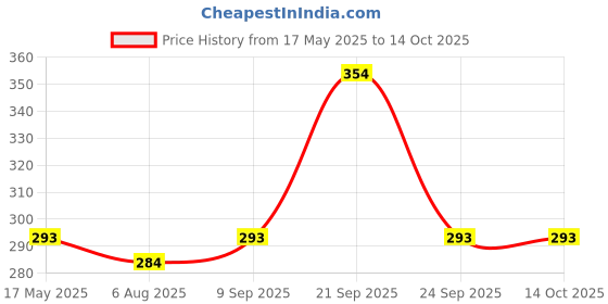 amazon.in Fabaro Car Multifunctional tire Alloy Wheel Rim hub Cleaning Cleaner with an Antislip Handle Brush for Cleaning Tires Compatible with Mahindra Xuv-Aero fabaro Price History Graph from 17 May 2025 to 14 Oct 2025