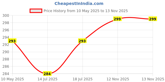 amazon.in Fabaro Car Multifunctional tire Alloy Wheel Rim hub Cleaning Cleaner with an Antislip Handle Brush for Cleaning Tires Compatible with Maruti Suzuki Jimny Price History Graph from 10 May 2025 to 13 Nov 2025