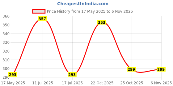 amazon.in Fabaro Car Multifunctional tire Alloy Wheel Rim hub Cleaning Cleaner with an Antislip Handle Brush for Cleaning Tires Compatible with Maruti Suzuki S-Presso Price History Graph from 17 May 2025 to 6 Nov 2025