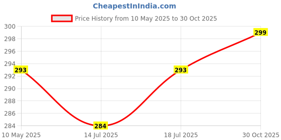 amazon.in Fabaro Car Multifunctional tire Alloy Wheel Rim hub Cleaning Cleaner with an Antislip Handle Brush for Cleaning Tires Compatible with Maruti Suzuki Swift Dzire Type-2 (2011-2017) fabaro Price History Graph from 10 May 2025 to 30 Oct 2025