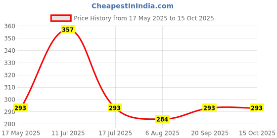 amazon.in Fabaro Car Multifunctional tire Alloy Wheel Rim hub Cleaning Cleaner with an Antislip Handle Brush for Cleaning Tires Compatible with MG ZS EV Price History Graph from 17 May 2025 to 15 Oct 2025