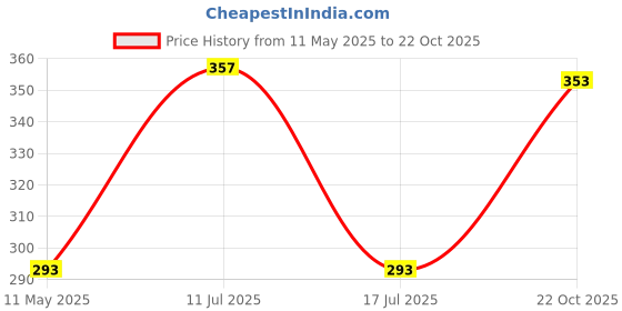 amazon.in Fabaro Car Multifunctional tire Alloy Wheel Rim hub Cleaning Cleaner with an Antislip Handle Brush for Cleaning Tires Compatible with Tata Hexa fabaro Price History Graph from 11 May 2025 to 22 Oct 2025