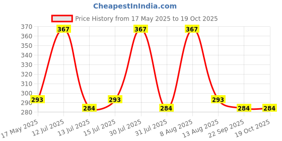amazon.in Fabaro Car Multifunctional tire Alloy Wheel Rim hub Cleaning Cleaner with an Antislip Handle Brush for Cleaning Tires Compatible with Volkswagen Virtus Price History Graph from 17 May 2025 to 18 Oct 2025