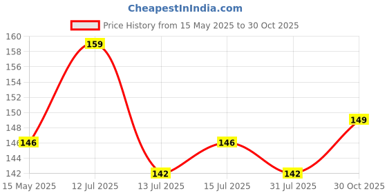 amazon.in Fabaro Car Multifunctional tire Wheel Rim hub Cleaning Cleaner with an Antislip Handle and Brush for Cleaning Tires on T-Type (Pack of 1) Compatible with Maruti Suzuki Omni Price History Graph from 15 May 2025 to 30 Oct 2025