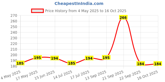 amazon.in Fabaro Car Roof Fibre Antenna Aerial Stick AM/FM Radio Only Replacement Rod Compatible with Maruti Suzuki Swift Dzire Old Type-1 (2008-2011) Price History Graph from 4 May 2025 to 15 Oct 2025