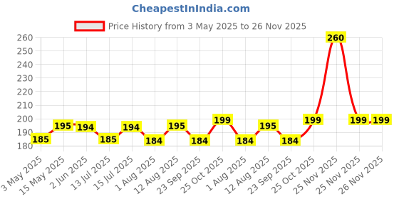 amazon.in Fabaro Car Roof Fibre Antenna Aerial Stick AM/FM Radio Only Replacement Rod Compatible with Maruti Suzuki Swift Type-2 (2011-2017) fabaro Price History Graph from 3 May 2025 to 25 Nov 2025