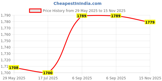 amazon.in Fabater 12V Vibrating Motor, DC Double Shaft Strong Vibration Vibrating Motor 12V 31mm Length Speed motor DC Vibrating Motor fabater Price History Graph from 29 May 2025 to 15 Nov 2025