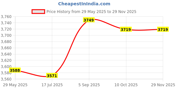 amazon.in Fabater 2Pcs Black Woofer Speaker Inverter Tube, 6-10Inch (T9 Opening 71), Modern Style, For Home Audio Systems Price History Graph from 29 May 2025 to 28 Nov 2025