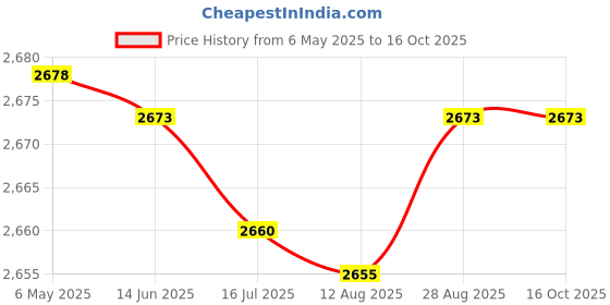amazon.in Fabater Adjustable Swimming Pool Pole for Cleaning Brushes Vacuum Cleaners Skimming Net Rakes fabater Price History Graph from 6 May 2025 to 16 Oct 2025