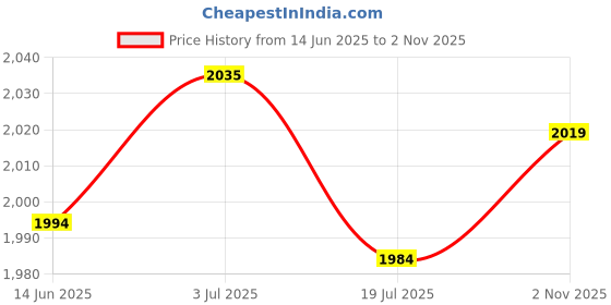 amazon.in fabater Clear Umbrella - One-Button Open and Close, Automatic Tri-Fold, Portable Compact for Outdoor Travel, Fishing, Shopping (Pink) fabater Price History Graph from 14 Jun 2025 to 2 Nov 2025