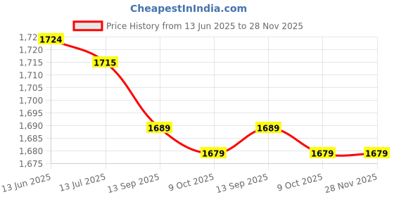 amazon.in fabater Cooling Head, 0.5mm Internal Fin Aluminum Alloy Cooling Head Durable Firm Silver Oxide for Computer CPU Water for Industrial Inverter Drive fabater Price History Graph from 13 Jun 2025 to 27 Nov 2025