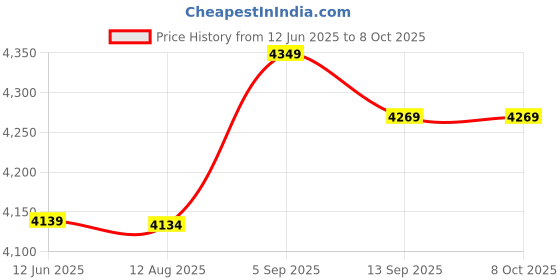 amazon.in fabater CPU Water Pumps, G1/4 Thread Computer Water Cooling Pump 500L/h 25dB Noise P67F Ultra Quiet DC 12V for Chassis fabater Price History Graph from 12 Jun 2025 to 8 Oct 2025